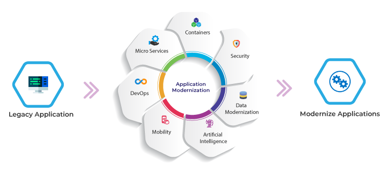 Application and Data Modernization