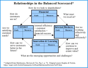 Balanced Scorecards Professional