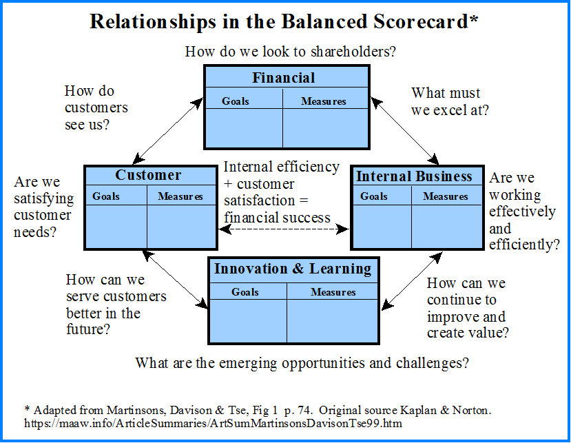 Balanced Scorecards Professional