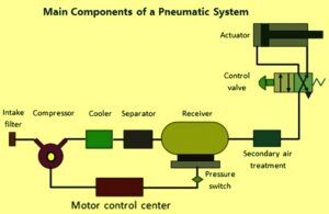 Basic Pneumatics