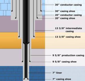 Casing Design