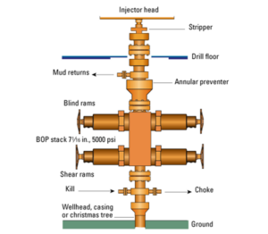 Drilling Well Control