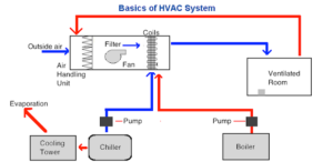 Fundamental Control Strategies for HVAC Systems