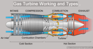 Gas Turbine Operation
