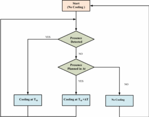 Fundamental Control Strategies for HVAC Systems