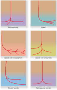 Horizontal, Extended and Multilateral Drilling