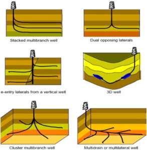 Horizontal, Extended and Multilateral Drilling