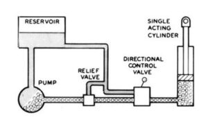 Hydraulic Fundamentals and Principles