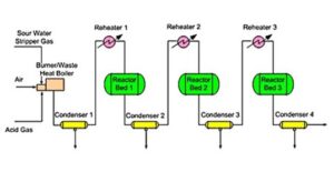 Sulphur Recovery Process, Operation and Troubleshooting