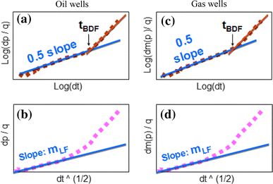 Unconventional Reservoir Production (Rate-Transient) Analysis