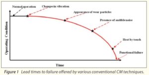 Vibration Diagnostics Using Case Studies