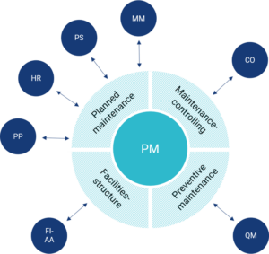 SAP PM (Plant Maintenance)