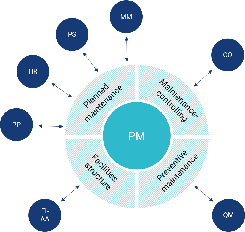 discover-the-importance-of-sap-pm-plant-maintenance-orientmct