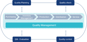 SAP (Quality Management (SAP QM)