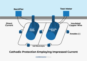 cathodic Protection