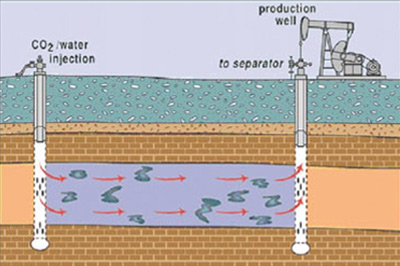 Gas (CO2&HC) Injection Based Oil Recovery Mechanisms