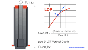 Maximum Allowable Annular Surface Pressure (MAASP) calculation & Risk Assessment