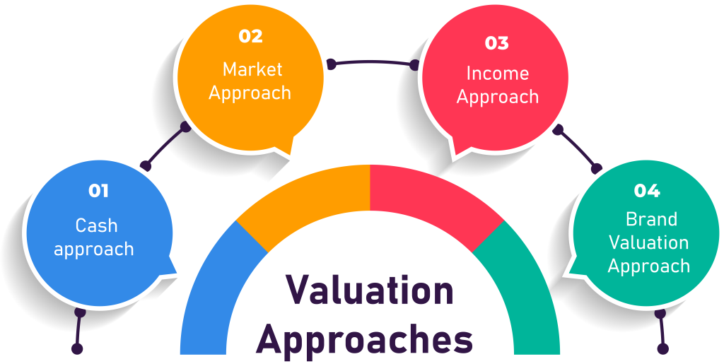 Company Valuation Techniques, Investment Analysis